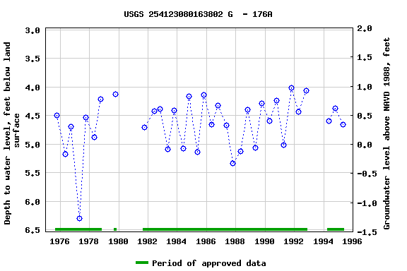 Graph of groundwater level data at USGS 254123080163802 G  - 176A