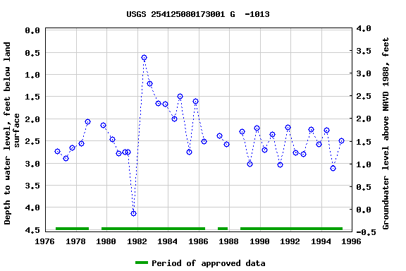 Graph of groundwater level data at USGS 254125080173001 G  -1013