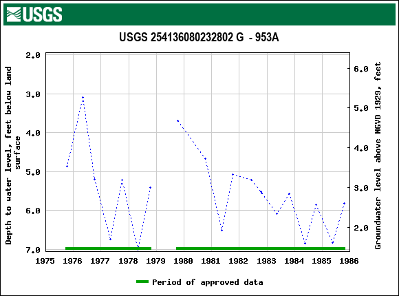 Graph of groundwater level data at USGS 254136080232802 G  - 953A