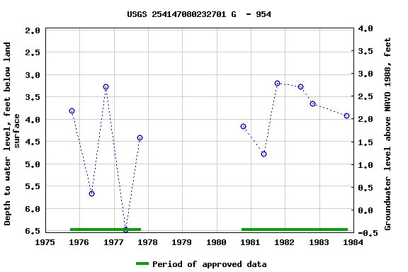 Graph of groundwater level data at USGS 254147080232701 G  - 954