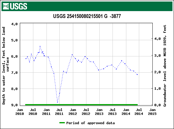 Graph of groundwater level data at USGS 254150080215501 G  -3877