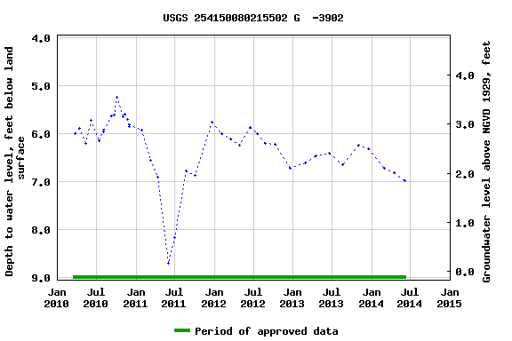 Graph of groundwater level data at USGS 254150080215502 G  -3902