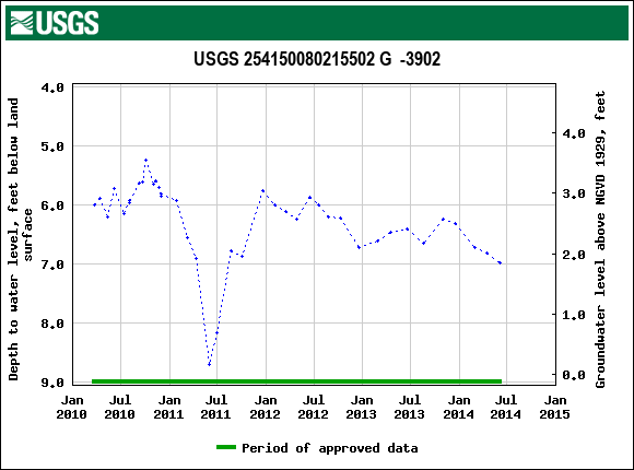 Graph of groundwater level data at USGS 254150080215502 G  -3902