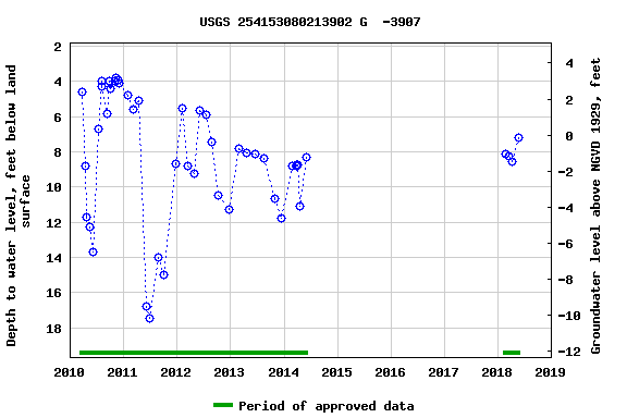 Graph of groundwater level data at USGS 254153080213902 G  -3907