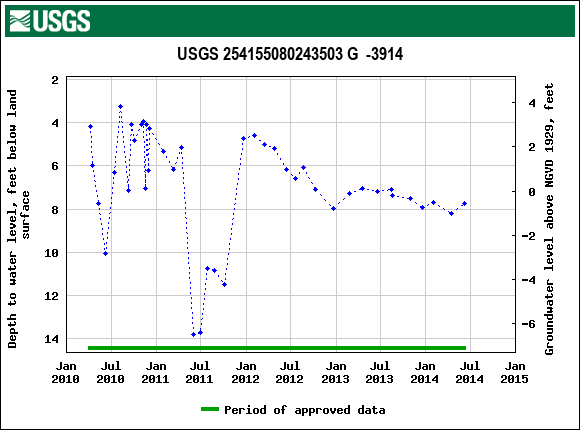 Graph of groundwater level data at USGS 254155080243503 G  -3914