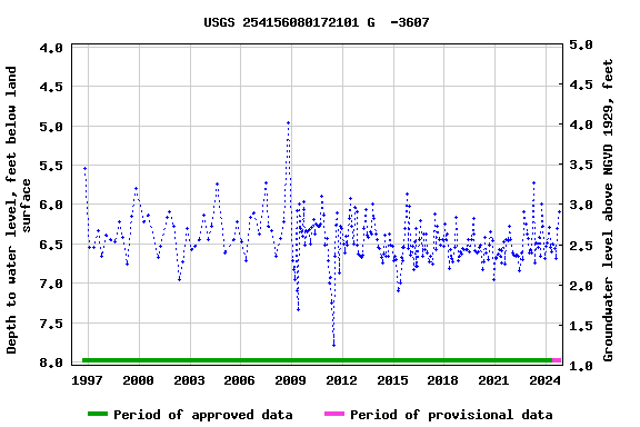 Graph of groundwater level data at USGS 254156080172101 G  -3607