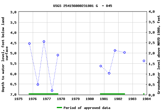 Graph of groundwater level data at USGS 254156080231801 G  - 845