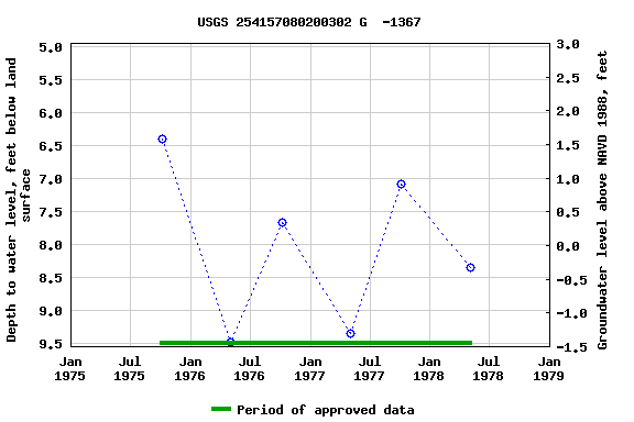 Graph of groundwater level data at USGS 254157080200302 G  -1367