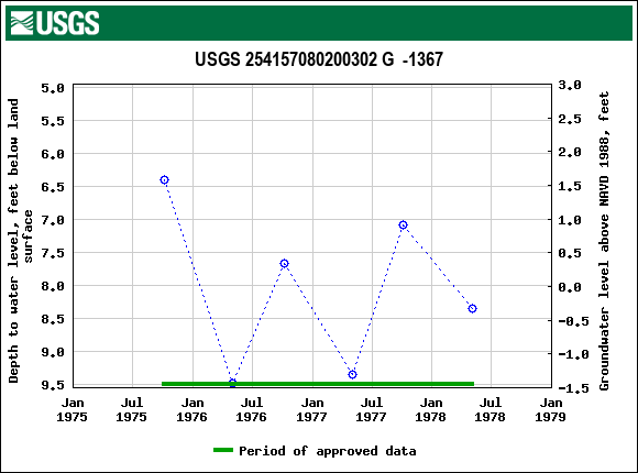 Graph of groundwater level data at USGS 254157080200302 G  -1367