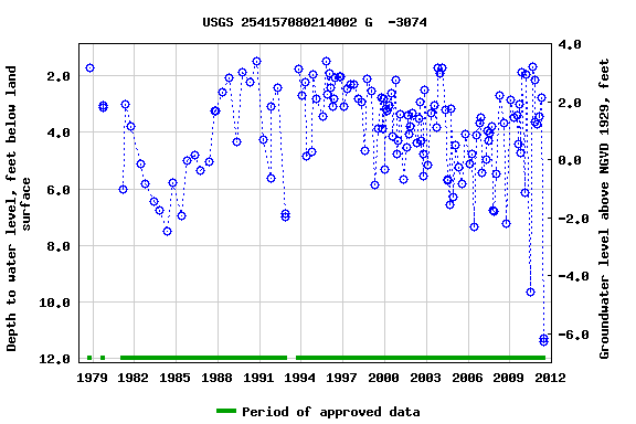 Graph of groundwater level data at USGS 254157080214002 G  -3074