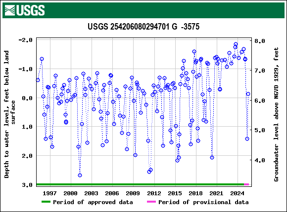 Graph of groundwater level data at USGS 254206080294701 G  -3575