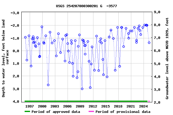 Graph of groundwater level data at USGS 254207080300201 G  -3577