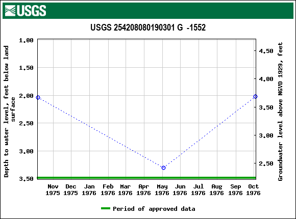 Graph of groundwater level data at USGS 254208080190301 G  -1552