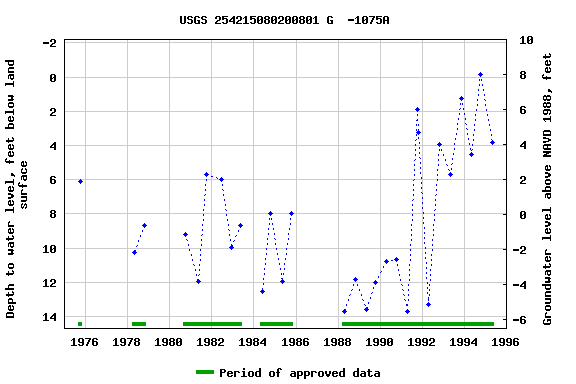 Graph of groundwater level data at USGS 254215080200801 G  -1075A