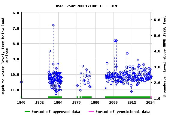 Graph of groundwater level data at USGS 254217080171801 F  - 319
