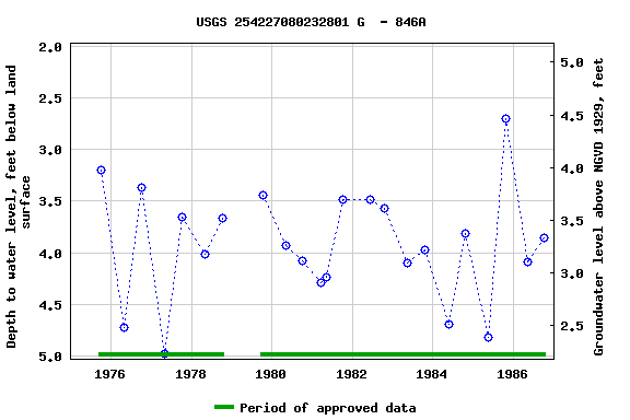 Graph of groundwater level data at USGS 254227080232801 G  - 846A