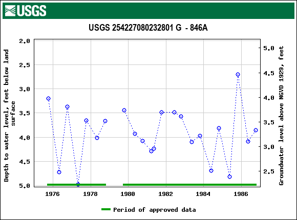 Graph of groundwater level data at USGS 254227080232801 G  - 846A