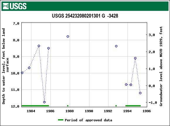 Graph of groundwater level data at USGS 254232080201301 G  -3428