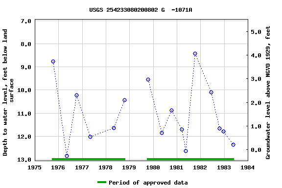 Graph of groundwater level data at USGS 254233080200802 G  -1071A