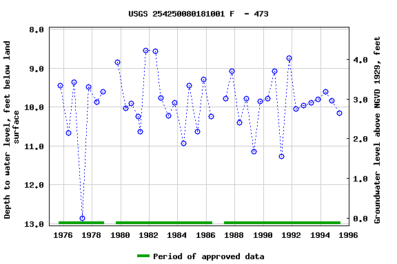 Graph of groundwater level data at USGS 254250080181001 F  - 473