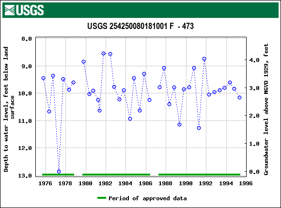 Graph of groundwater level data at USGS 254250080181001 F  - 473