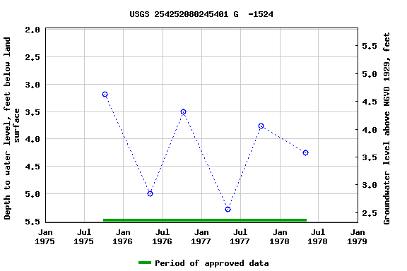 Graph of groundwater level data at USGS 254252080245401 G  -1524