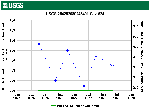 Graph of groundwater level data at USGS 254252080245401 G  -1524