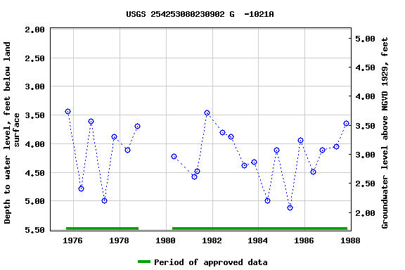 Graph of groundwater level data at USGS 254253080230902 G  -1021A