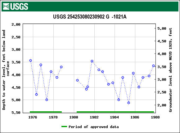 Graph of groundwater level data at USGS 254253080230902 G  -1021A