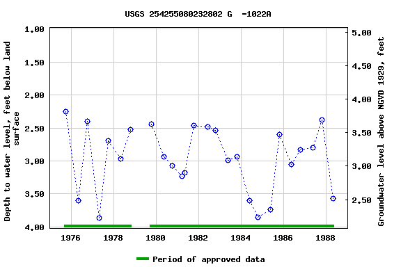 Graph of groundwater level data at USGS 254255080232802 G  -1022A