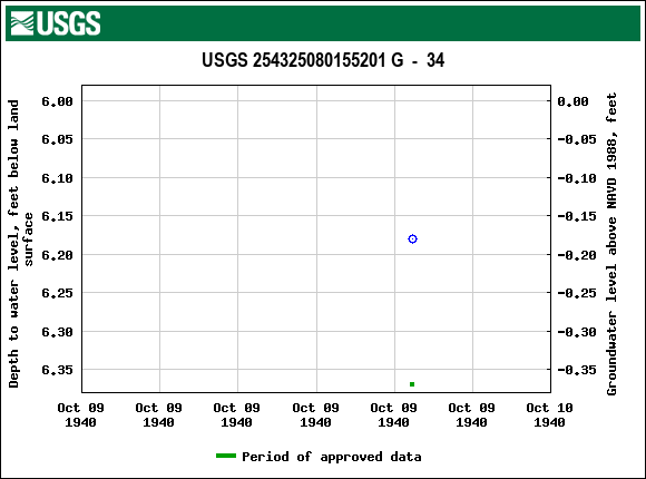 Graph of groundwater level data at USGS 254325080155201 G  -  34