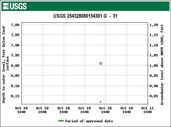 Graph of groundwater level data at USGS 254328080154301 G  -  31