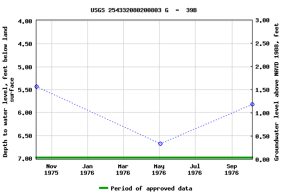 Graph of groundwater level data at USGS 254332080200803 G  -  39B