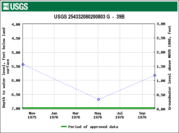 Graph of groundwater level data at USGS 254332080200803 G  -  39B