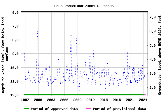 Graph of groundwater level data at USGS 254341080174001 G  -3606