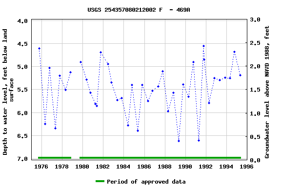 Graph of groundwater level data at USGS 254357080212002 F  - 469A