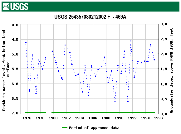 Graph of groundwater level data at USGS 254357080212002 F  - 469A