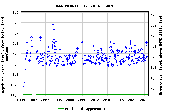 Graph of groundwater level data at USGS 254536080172601 G  -3570