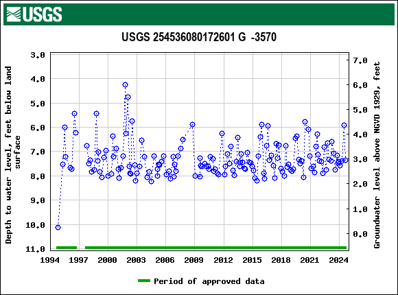 Graph of groundwater level data at USGS 254536080172601 G  -3570