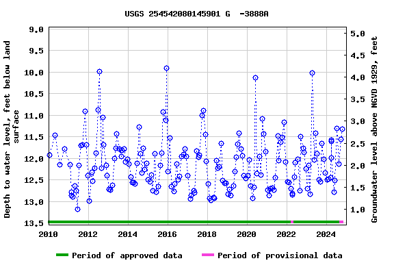 Graph of groundwater level data at USGS 254542080145901 G  -3888A