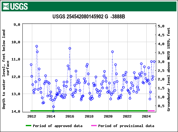 Graph of groundwater level data at USGS 254542080145902 G  -3888B