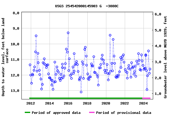 Graph of groundwater level data at USGS 254542080145903 G  -3888C