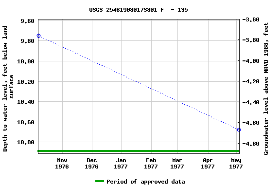 Graph of groundwater level data at USGS 254619080173801 F  - 135