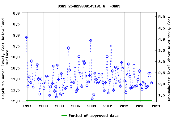 Graph of groundwater level data at USGS 254629080143101 G  -3605