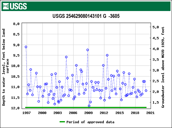 Graph of groundwater level data at USGS 254629080143101 G  -3605