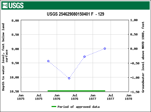 Graph of groundwater level data at USGS 254629080150401 F  - 129