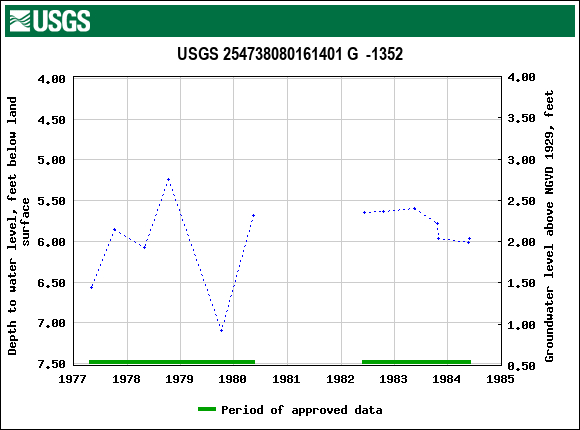 Graph of groundwater level data at USGS 254738080161401 G  -1352