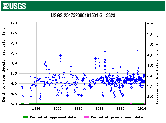 Graph of groundwater level data at USGS 254752080181501 G  -3329