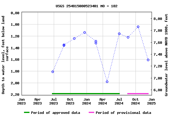 Graph of groundwater level data at USGS 254815080523401 MO - 182