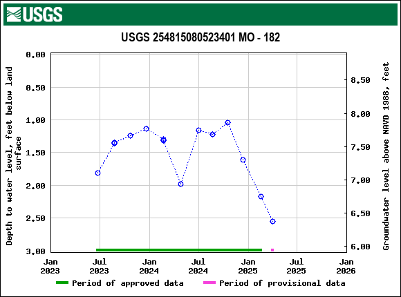 Graph of groundwater level data at USGS 254815080523401 MO - 182